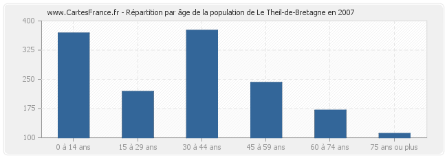 Répartition par âge de la population de Le Theil-de-Bretagne en 2007